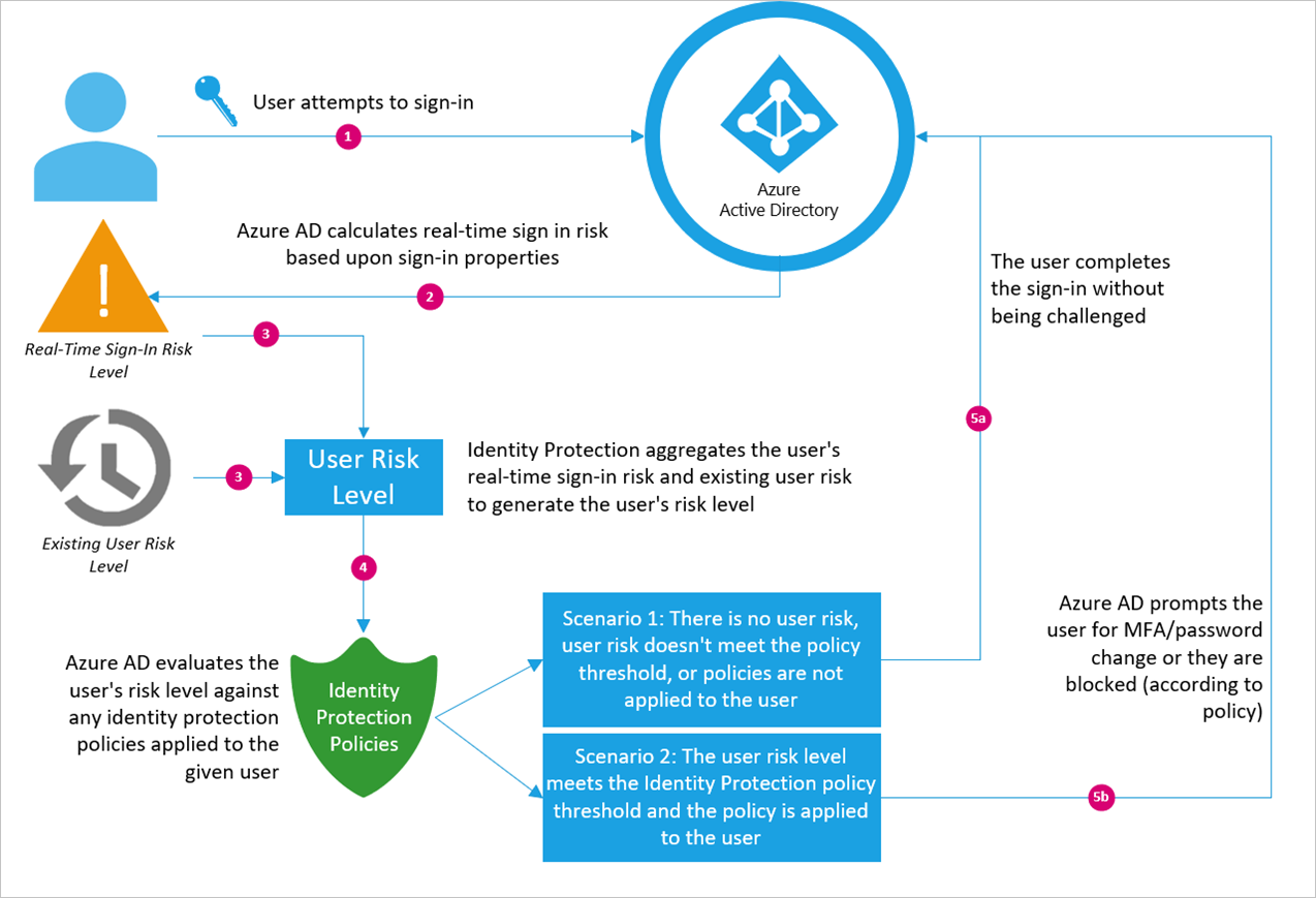 Microsoft Boosts Compromised Account Detection In Azure Ad By 100